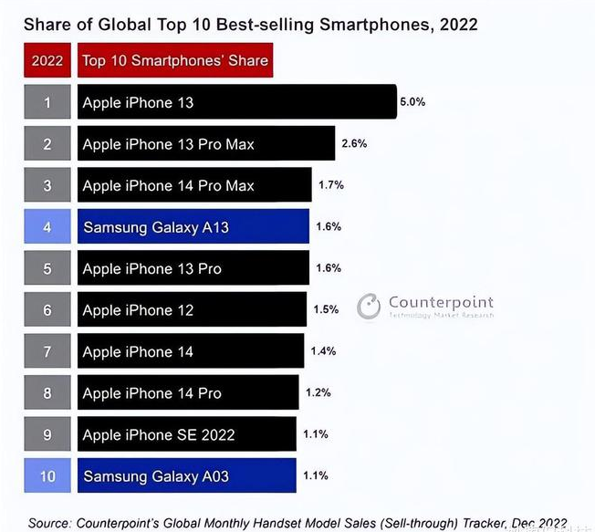 昂仁苹果维修分享:为什么iPhone14的销量不如iPhone13? 