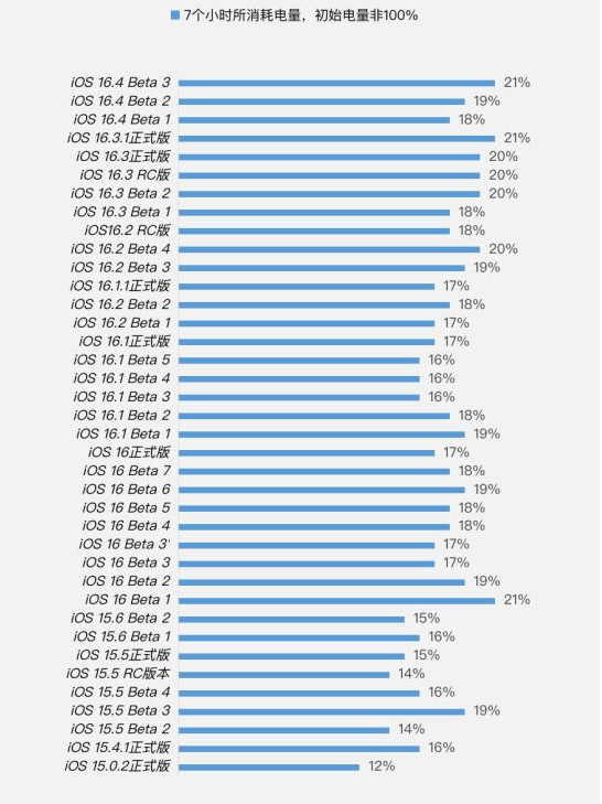 昂仁苹果手机维修分享iOS 16.4 Beta 3续航跑分等测试结果汇总 