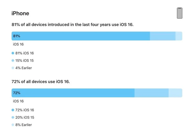 昂仁苹果手机维修分享iOS 16 / iPadOS 16 安装率 