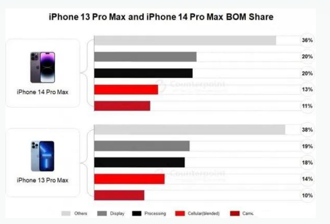 昂仁苹果手机维修分享iPhone 14 Pro的成本和利润 