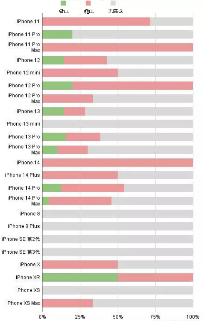昂仁苹果手机维修分享iOS16.2太耗电怎么办？iOS16.2续航不好可以降级吗？ 