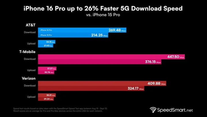 昂仁苹果手机维修分享iPhone 16 Pro 系列的 5G 速度 