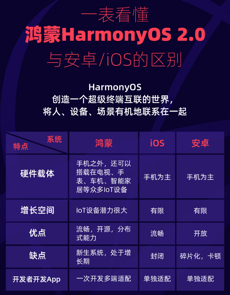 昂仁苹果手机维修分享华为鸿蒙 OS 与安卓以及 iOS 都有什么区别 