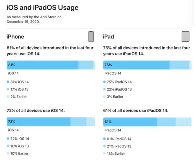 昂仁苹果手机维修分享有多少用户更新了 iOS 14 