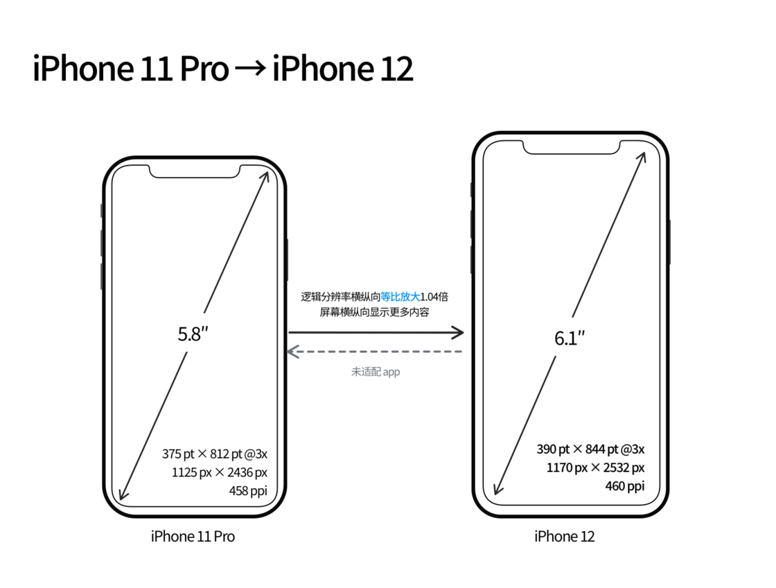 昂仁苹果手机维修分享iPhone 12 mini 和 iPhone 12 Pro 的尺寸变化会改变显示内容吗 